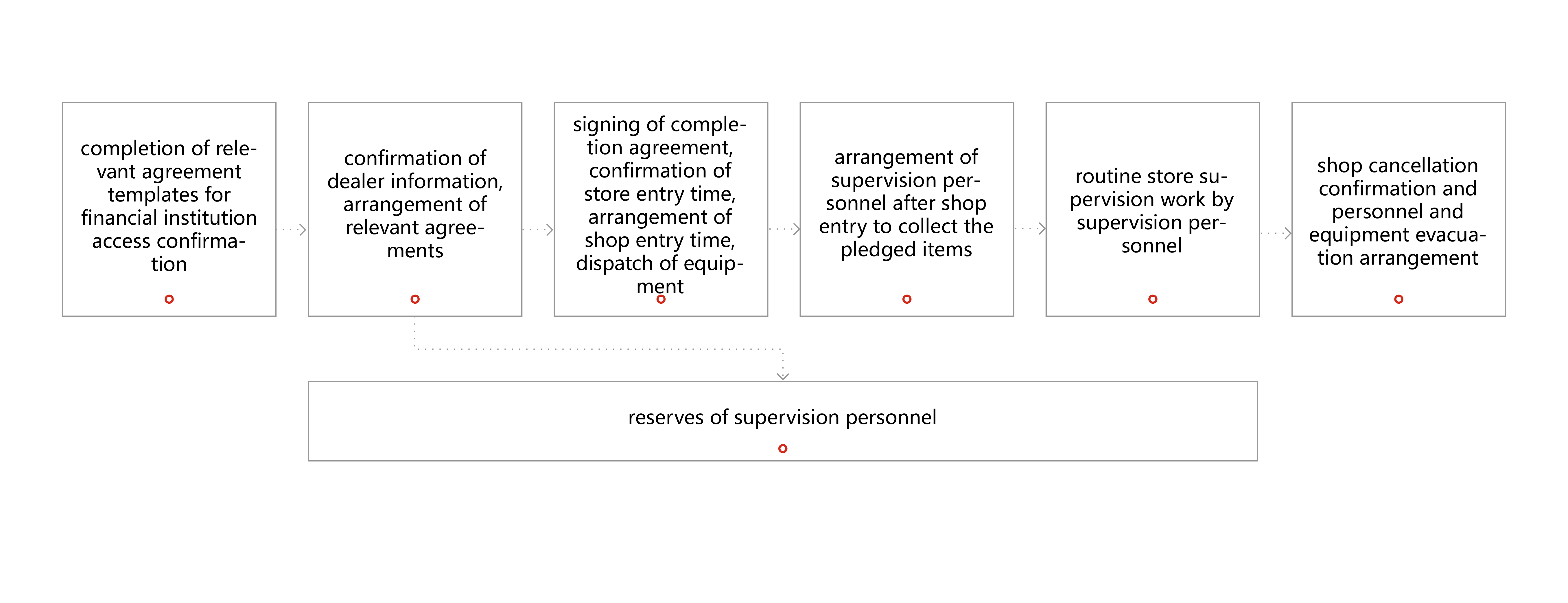 Logistics Finance