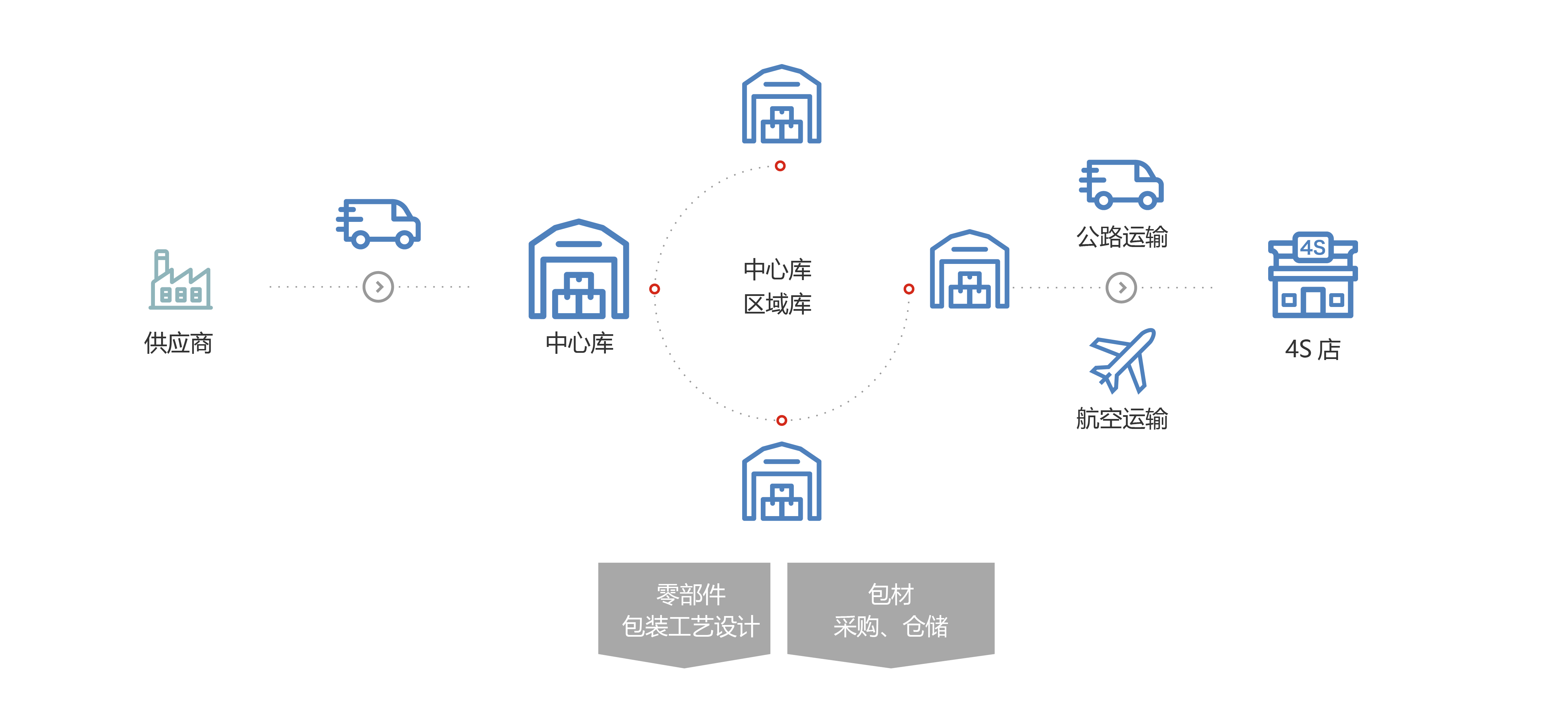 售後物(wù)流