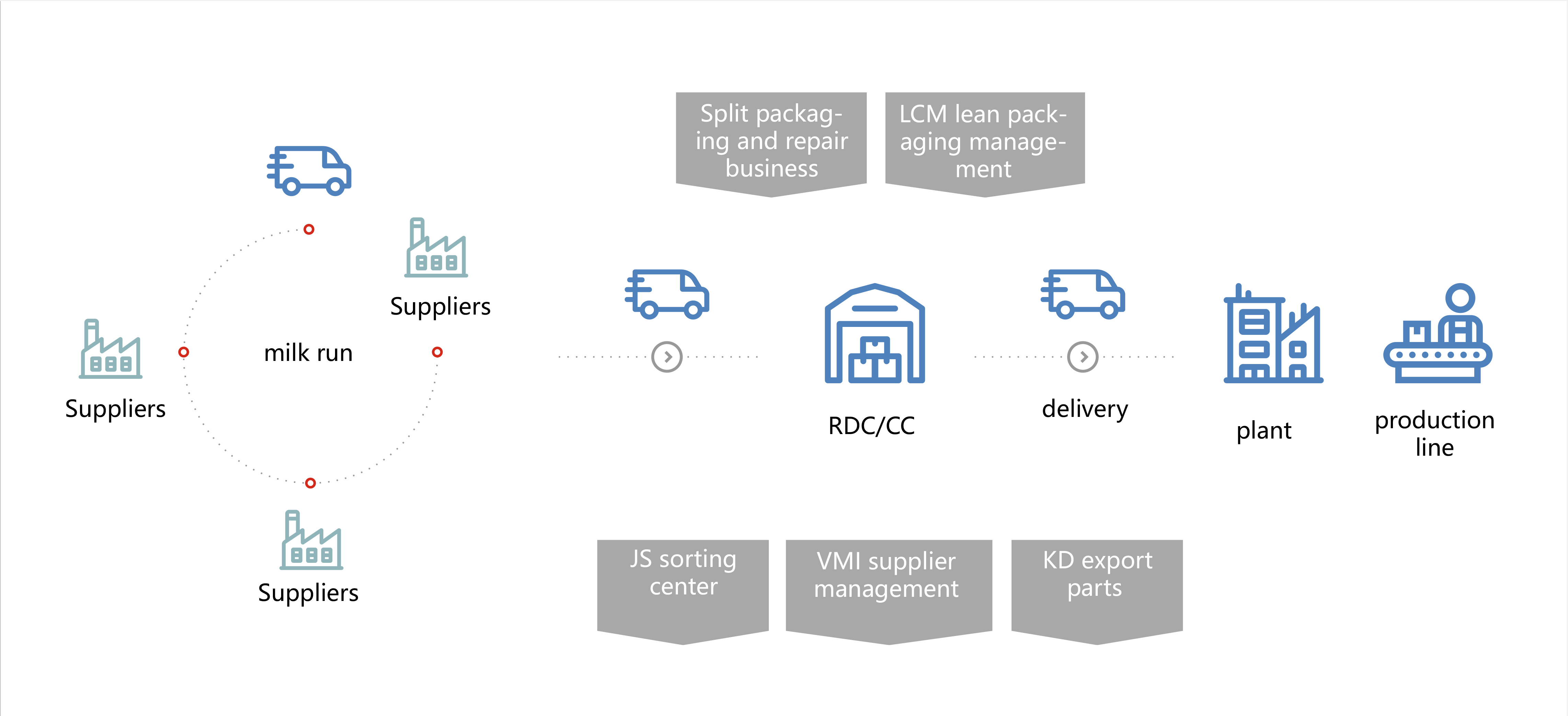 Production logistics